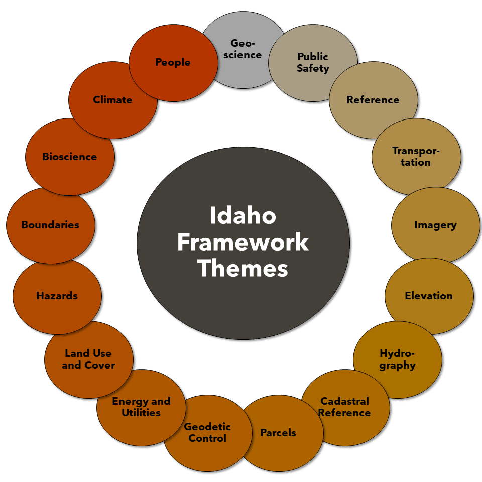 Framework Themes
